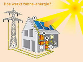 Hoe werkt zonne-energie